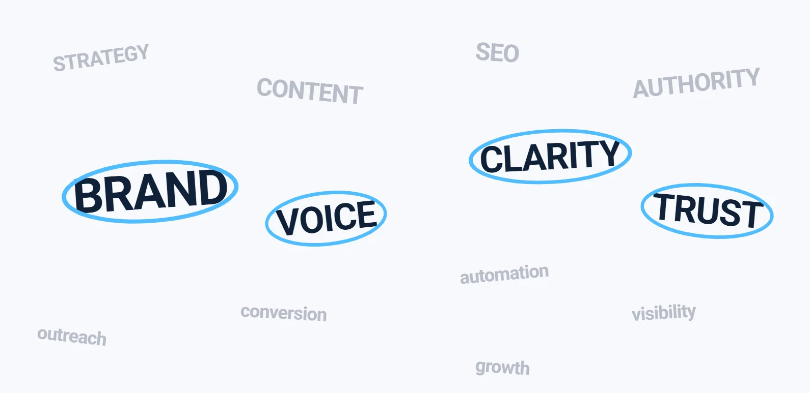 A word jumble of marketing terms with brand, voice, clarity and trust circled, the brand foundation for AI search